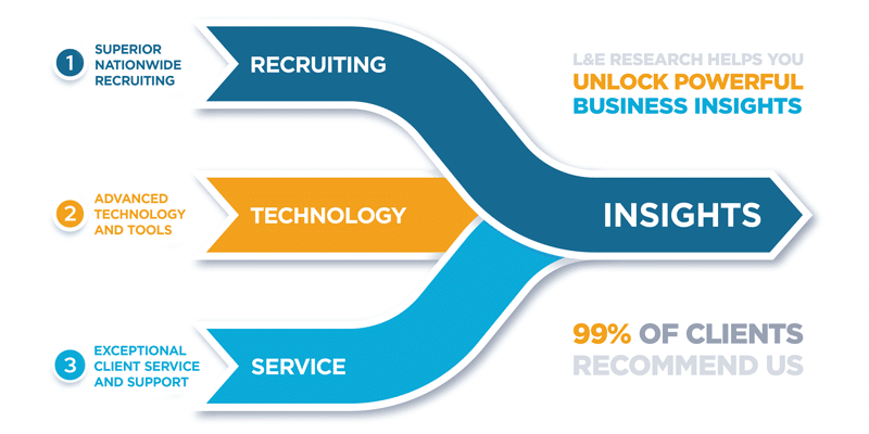 LE-Way-Graphic WE'RE THE EXPERTS IN QUALITATIVE RESEARCH RECRUITMENT